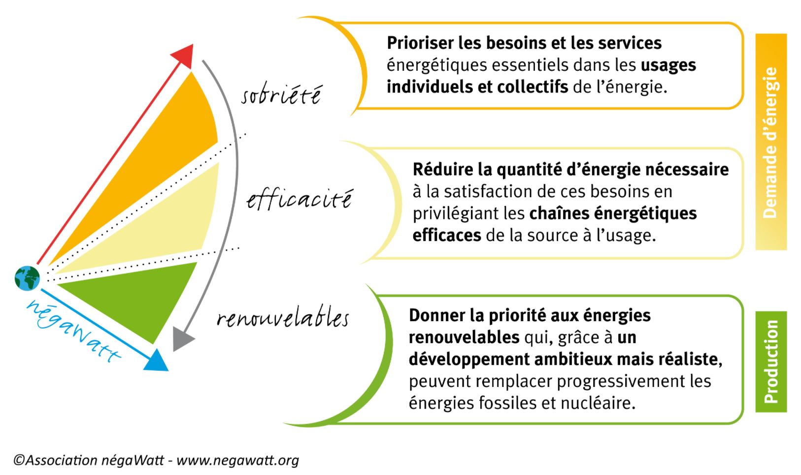 Ce schéma, issu du scénario Négawatt présente 3 moyens d'avancer vers la transition énergétique : la sobriété, l'efficacité de la consommation d'énergie, et l'utilisation d'énergies renouvelables